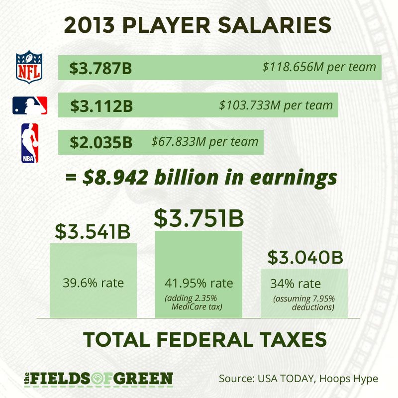 How Much Pro Athletes Pay In Federal Income Tax | Ksdk.com