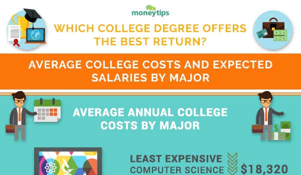 Infographic: College Degrees That Will Earn Your Money Back 