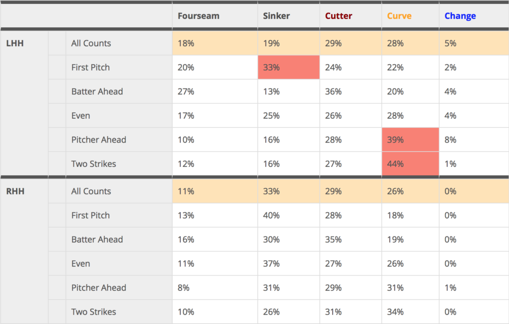 Adam Wainwright's curveball usage in 2013 - Viva El Birdos