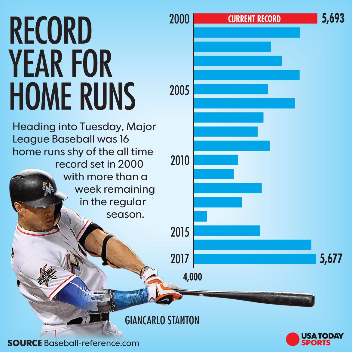 Rhys Hoskins Is Hitting Home Runs Faster Than Giancarlo Stanton